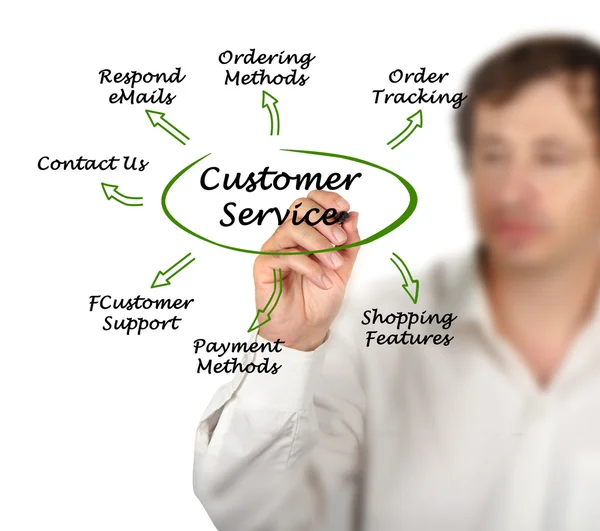 Diagram of Customer Service — Stock Photo, Image