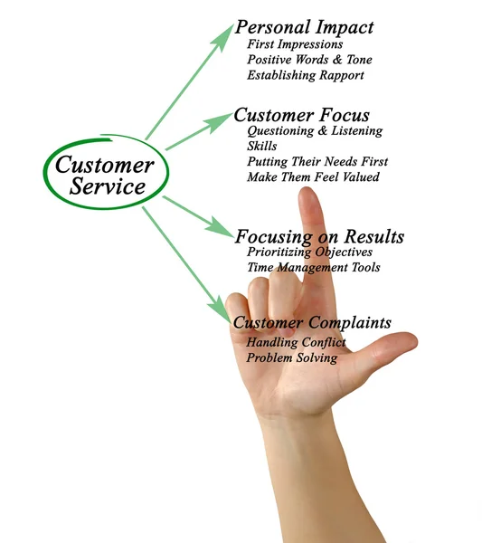 Diagramme du service à la clientèle — Photo