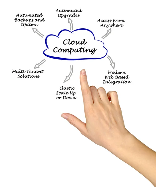 Diagrama de la computación en nube — Foto de Stock