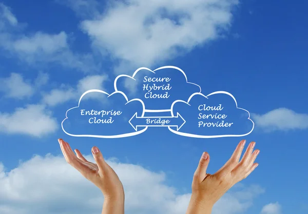 Diagrama de Nube híbrida segura — Foto de Stock