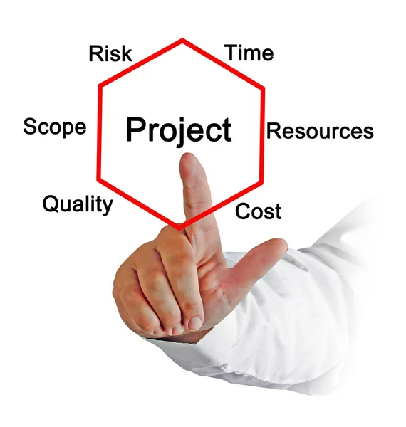 Diagram of Project constrains — Stock Photo, Image
