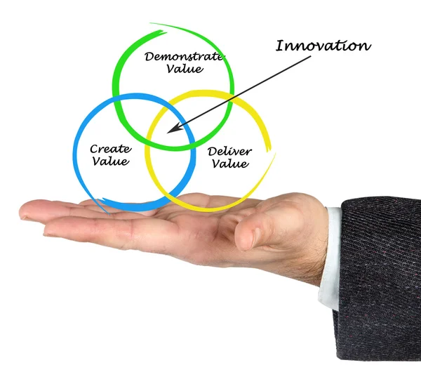 Presentation of diagram of Innovation — Stock Photo, Image