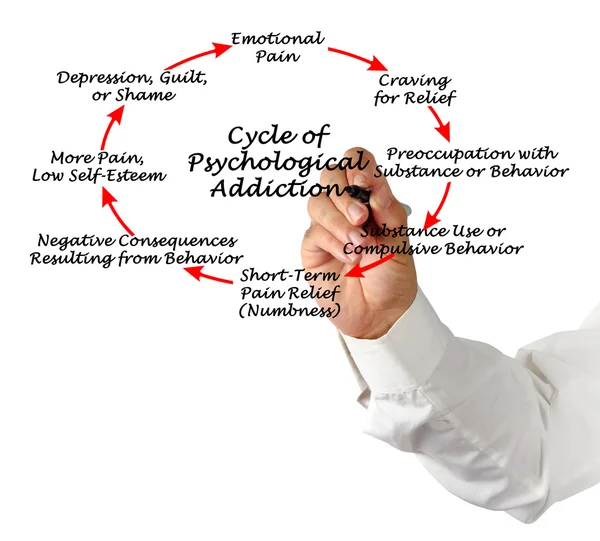 Diagram of Cycle of Psychological Addiction — Stock Photo, Image