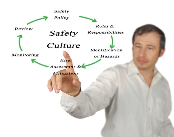 Diagrama de cultura de seguridad — Foto de Stock