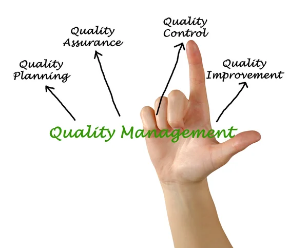 diagram of Quality Management System
