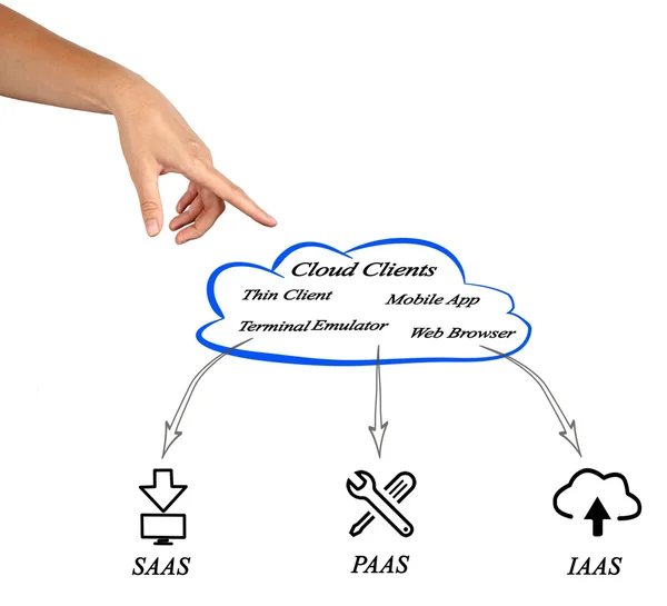 Cloud istemciler diyagramı — Stok fotoğraf