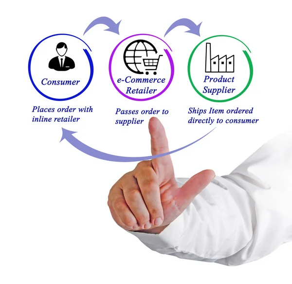 Darstellung des Diagramms der Dropshipping — Stockfoto