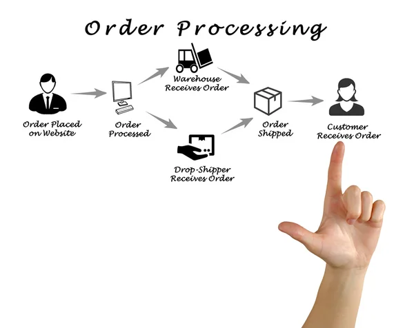 Diagrama de procesamiento de pedidos —  Fotos de Stock