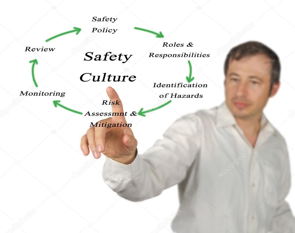 Diagram of Safety Culture