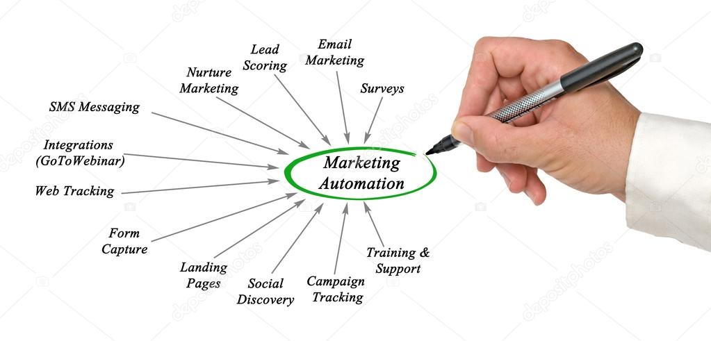 diagram of Marketing Automation