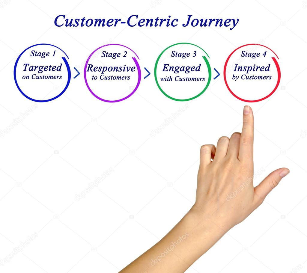 diagram of Customer-Centric Journey