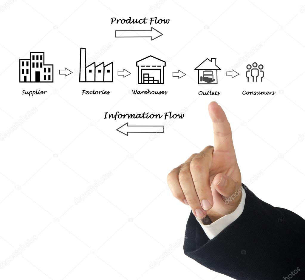 Presenting diagram of Supply chain diagram