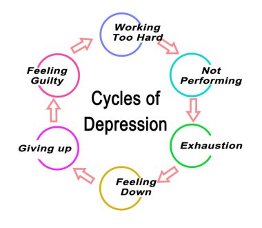 Depresyon döngüsünün bileşenleri