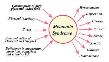 Metabolik Sendrom: sebep ve sonuçlar