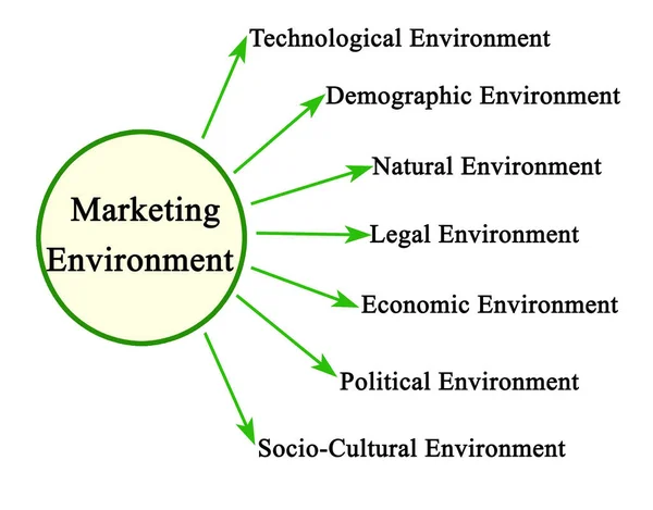 界定营销环境的六个特征 — 图库照片