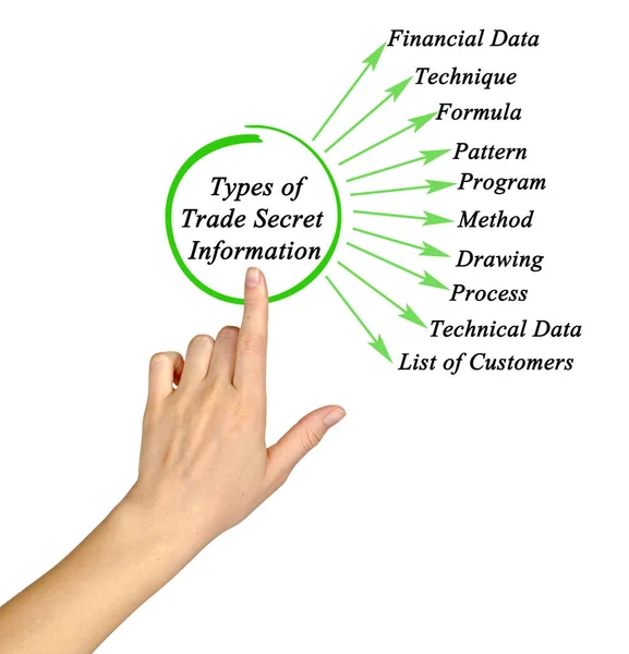 Soorten Handelsgeheim Informatie — Stockfoto