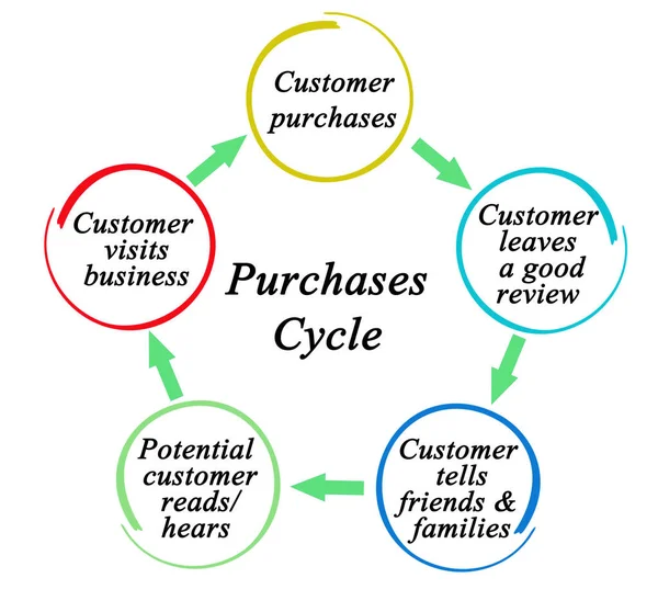 Cinco Componentes Del Ciclo Compra —  Fotos de Stock