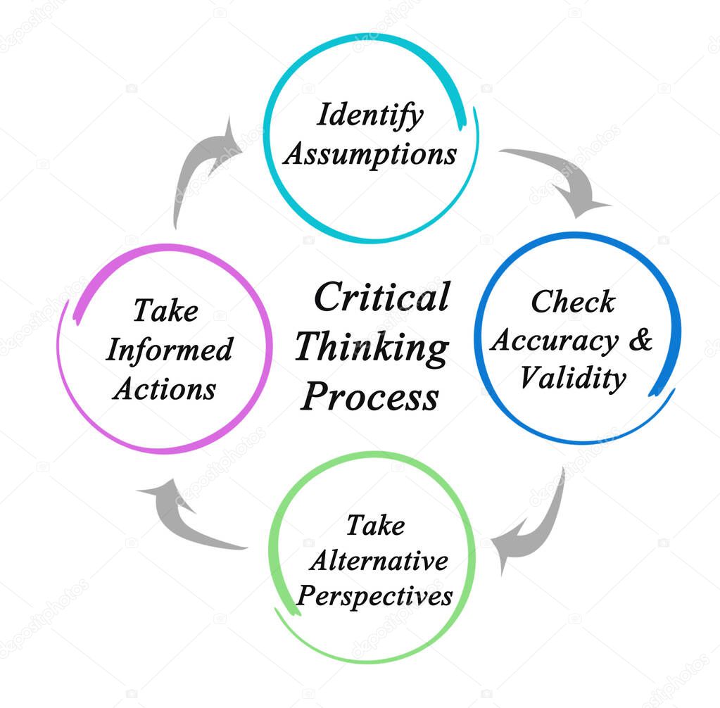 Components of Critical Thinking Processes