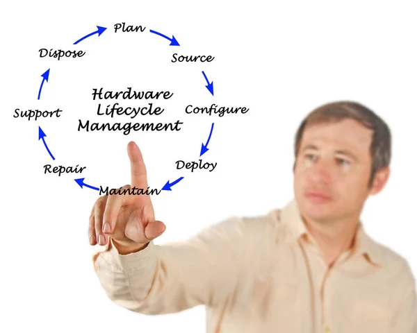 Восемь Этапов Управления Жизненным Циклом Оборудования — стоковое фото