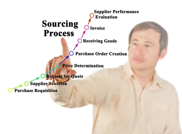 Eight Components Sourcing Process — Stock Photo, Image