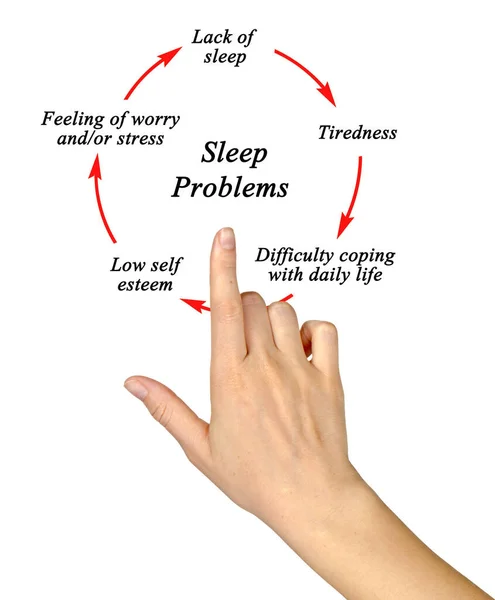 Étapes Cycle Des Problèmes Sommeil — Photo