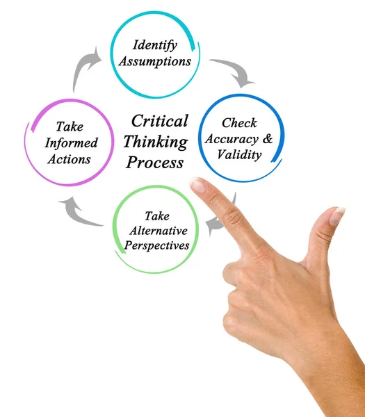 Components Critical Thinking Processes — Stock Photo, Image