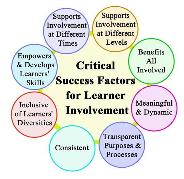 Critical Success Factors for Learner Involvement