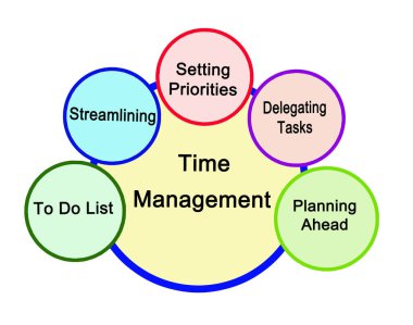 Five components of Time Management clipart