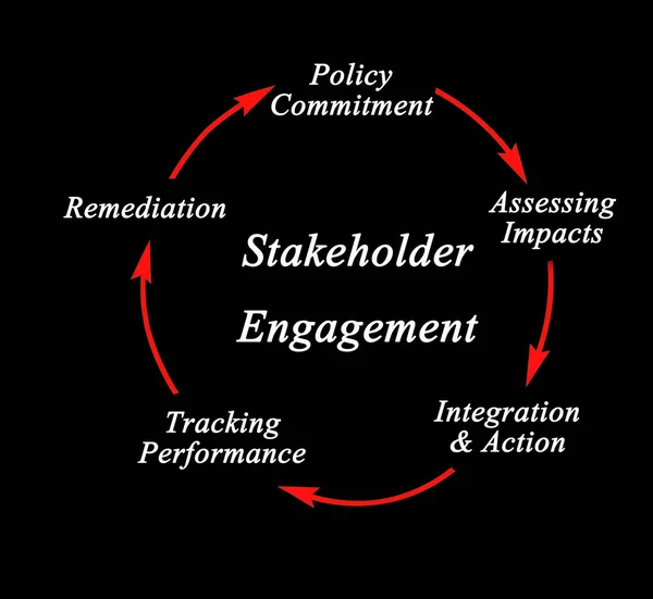 Five Stages Stakeholder Engagement — Stock Photo, Image