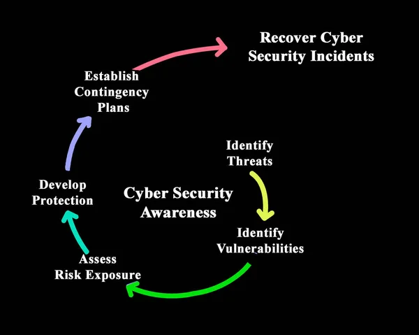 Six Steps Cyber Security — Stock Photo, Image