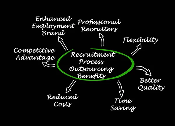 Recruitment Process Outsourcing Benefits — Stock Photo, Image