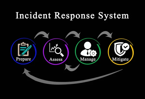 Components Incident Response System — Stock Photo, Image