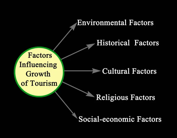 Factores Que Influyen Crecimiento Del Turismo —  Fotos de Stock