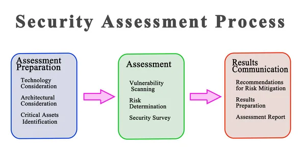 Elementy Procesu Oceny Bezpieczeństwa — Zdjęcie stockowe