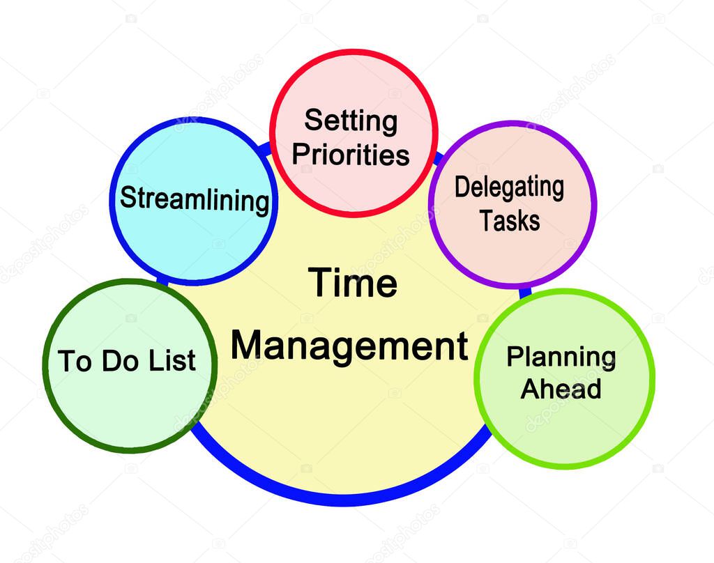 Five components of Time Management