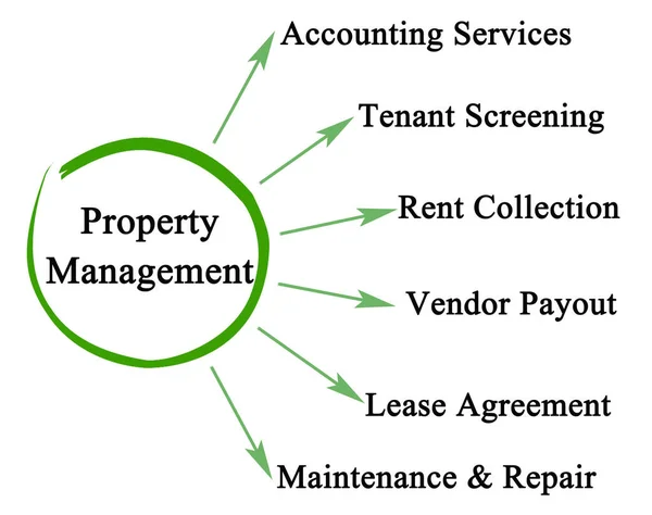 Six Components Property Management — Stock Photo, Image