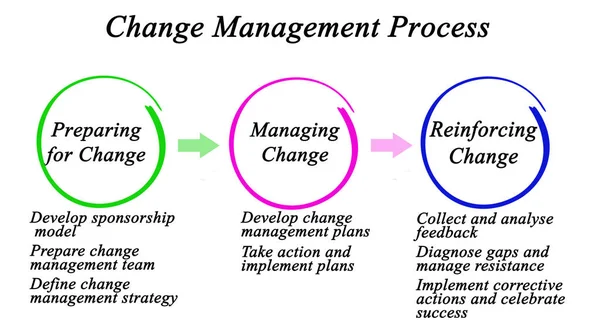Componentele Procesului Management Schimbării — Fotografie, imagine de stoc