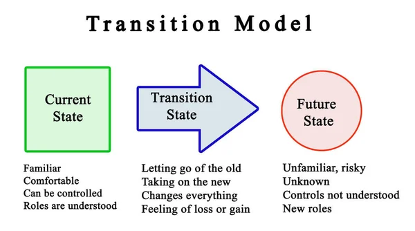 遷移モデルの三つの部分 — ストック写真