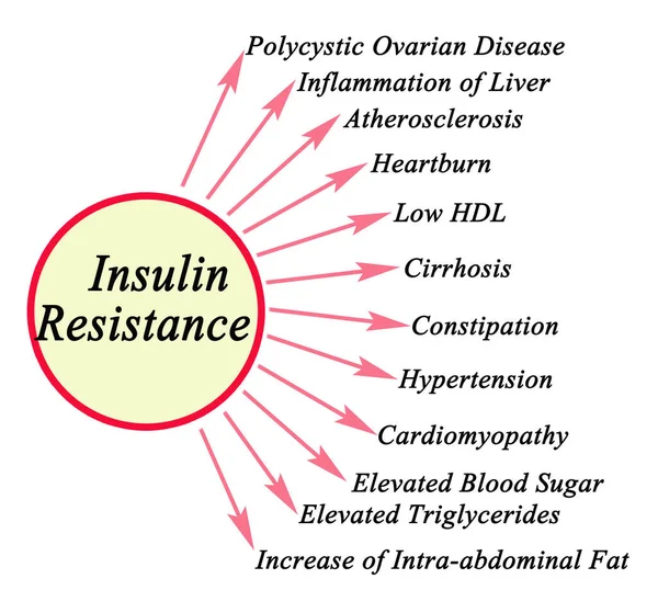 Doce Consecuencias Resistencia Insulina — Foto de Stock