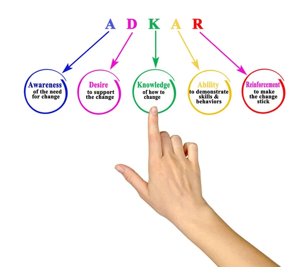Presenting Five Components Adkar — Stock Photo, Image