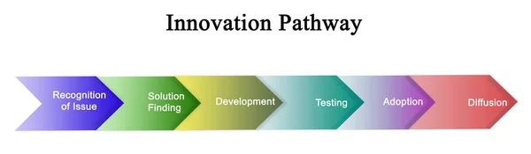 Seis Componentes Innovation Pathway — Foto de Stock