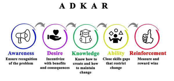 Πέντε Συστατικά Του Μοντέλου Adkar — Φωτογραφία Αρχείου