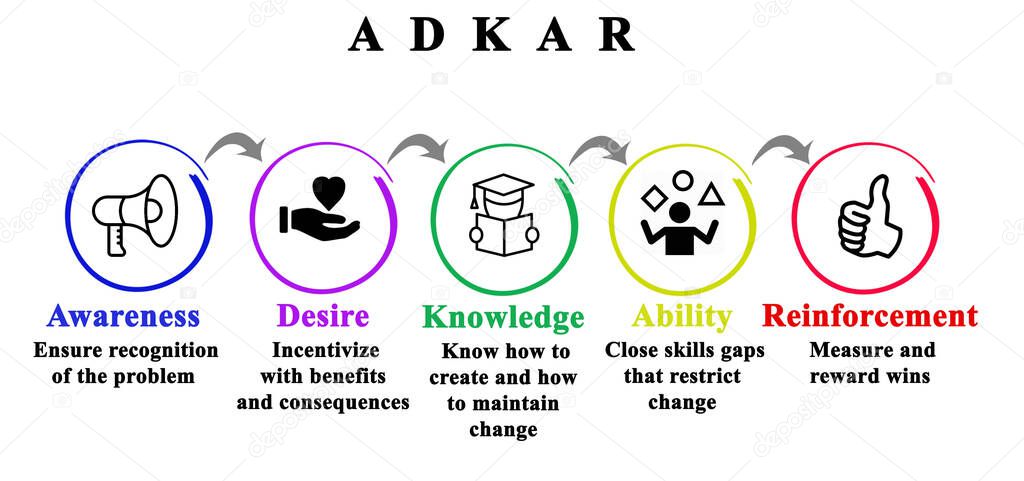 Five Components of ADKAR	Model