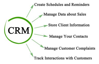 Müşteri ilişkileri yönetiminin beş fonksiyonu (CRM)