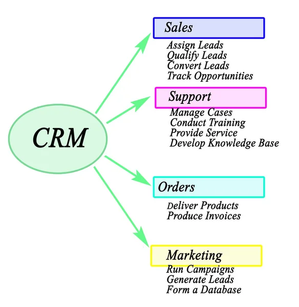 Vier Functies Van Customer Relationship Management — Stockfoto