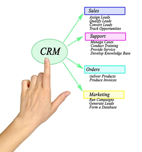 Cztery Funkcje Zarządzania Relacjami Klientami — Zdjęcie stockowe