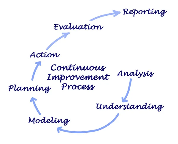 Components Continuous Improvement Cycle — Stock Photo, Image