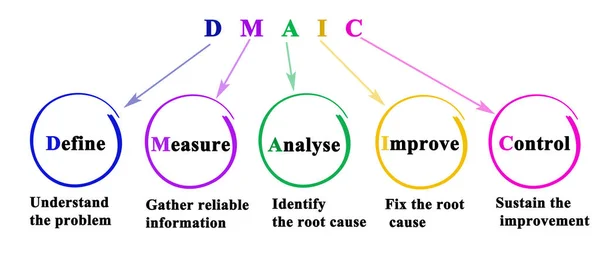 Dmaic 방법론의 — 스톡 사진