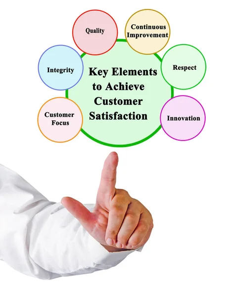 Key Elements Achieve Customer Satisfaction — Stock Photo, Image