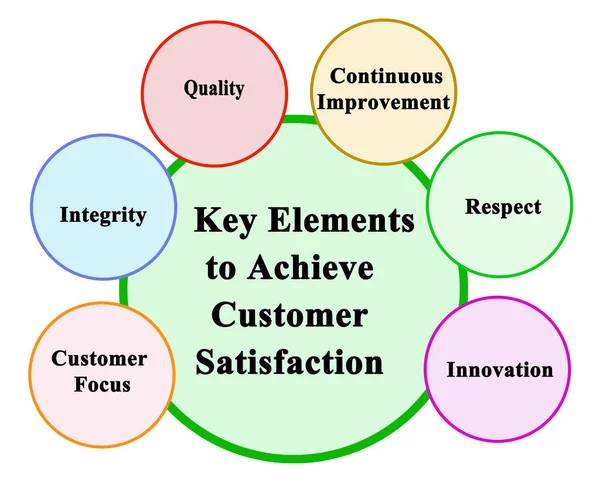 Müşteri memnuniyetine ulaşmak için anahtar unsurlar